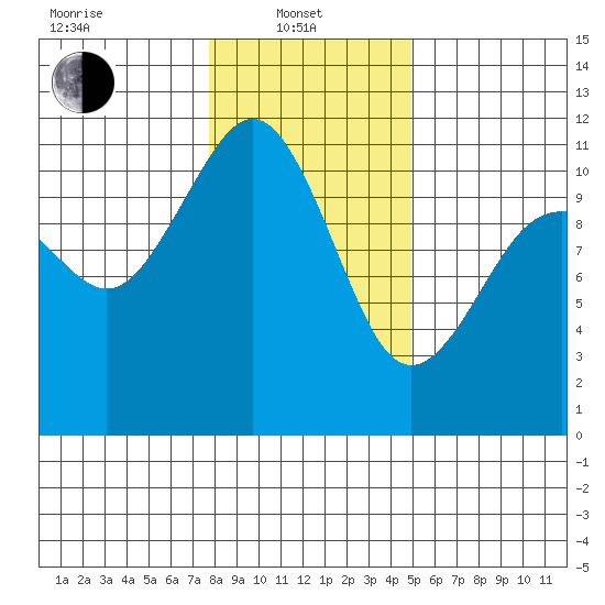 Point Defiance tide chart for Tuesday, January 21, 2025