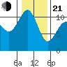 Point Defiance tide chart for Tuesday, January 21, 2025