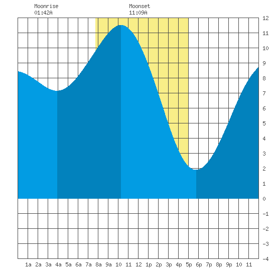Point Defiance tide chart for Wednesday, January 22, 2025