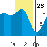 Point Defiance tide chart for Thursday, January 23, 2025