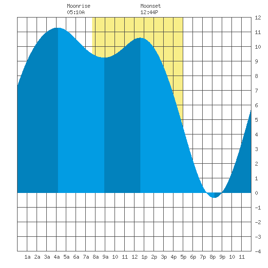 Point Defiance tide chart for Saturday, January 25, 2025