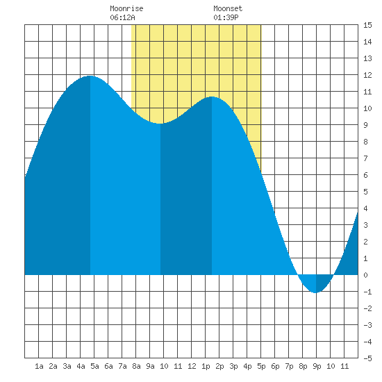 Point Defiance tide chart for Sunday, January 26, 2025
