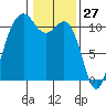 Point Defiance tide chart for Monday, January 27, 2025