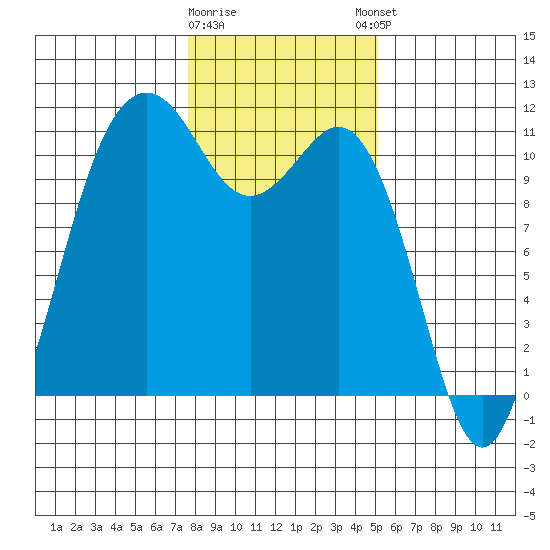 Point Defiance tide chart for Tuesday, January 28, 2025