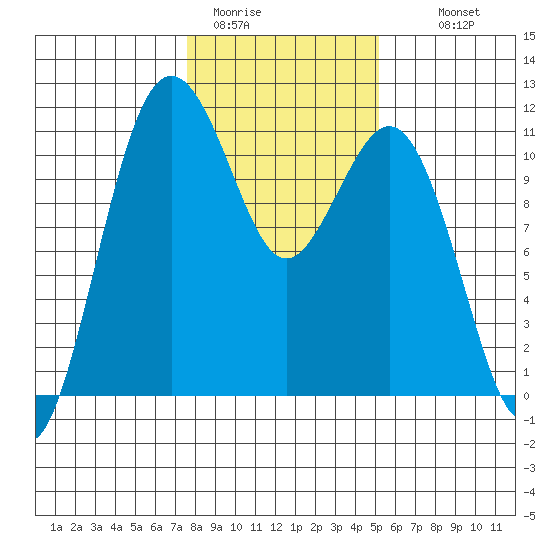 Point Defiance tide chart for Friday, January 31, 2025