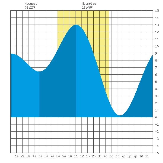 Point Defiance tide chart for Wednesday, January 8, 2025