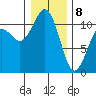 Point Defiance tide chart for Wednesday, January 8, 2025