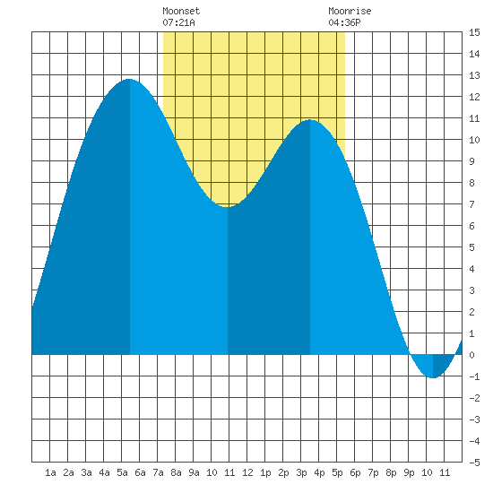 Point Defiance tide chart for Tuesday, February 11, 2025