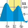 Point Defiance tide chart for Tuesday, February 11, 2025
