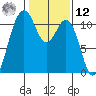 Point Defiance tide chart for Wednesday, February 12, 2025