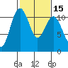 Point Defiance tide chart for Saturday, February 15, 2025