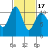 Point Defiance tide chart for Monday, February 17, 2025