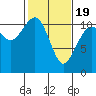 Point Defiance tide chart for Wednesday, February 19, 2025
