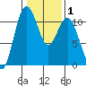 Point Defiance tide chart for Saturday, February 1, 2025