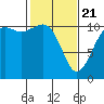 Point Defiance tide chart for Friday, February 21, 2025