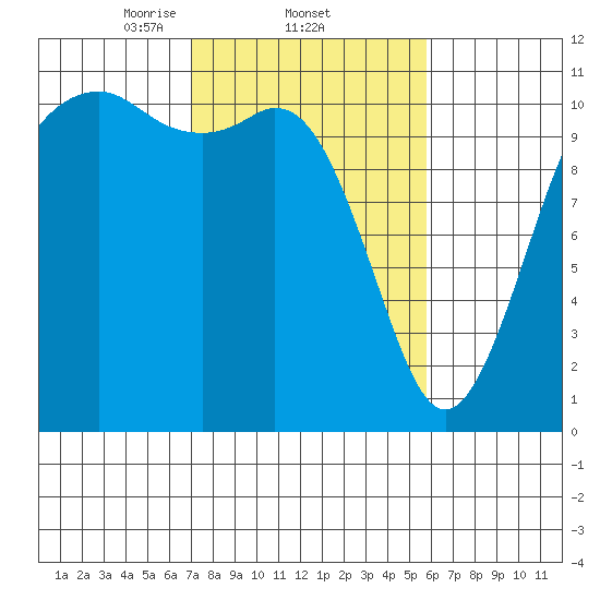 Point Defiance tide chart for Saturday, February 22, 2025