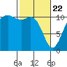 Point Defiance tide chart for Saturday, February 22, 2025