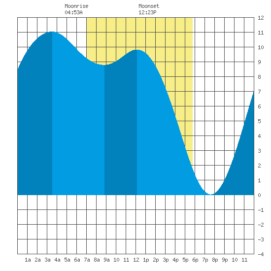 Point Defiance tide chart for Sunday, February 23, 2025