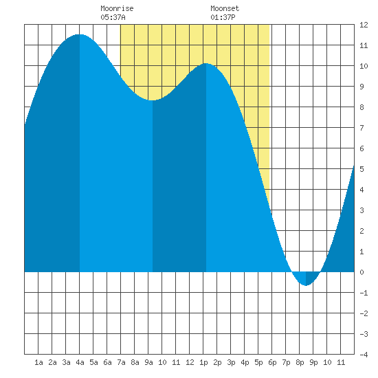 Point Defiance tide chart for Monday, February 24, 2025