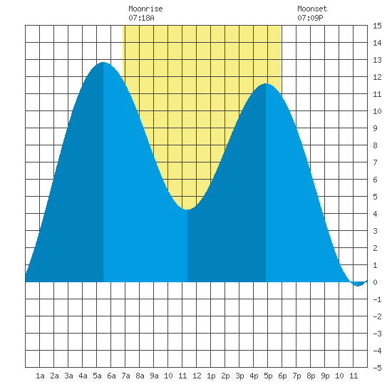 Point Defiance tide chart for Friday, February 28, 2025