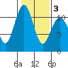 Point Defiance tide chart for Monday, February 3, 2025