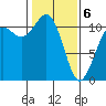 Point Defiance tide chart for Thursday, February 6, 2025