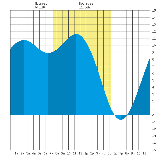 Point Defiance tide chart for Friday, February 7, 2025