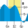 Point Defiance tide chart for Saturday, February 8, 2025