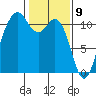 Point Defiance tide chart for Sunday, February 9, 2025