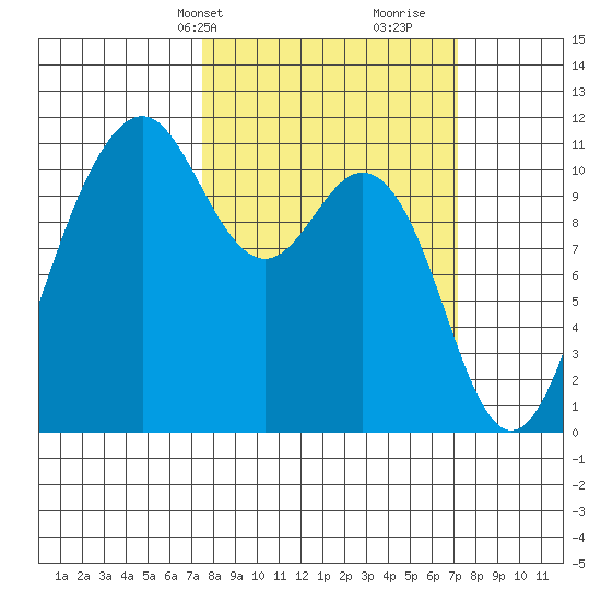 Point Defiance tide chart for Monday, March 10, 2025