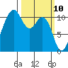 Point Defiance tide chart for Monday, March 10, 2025