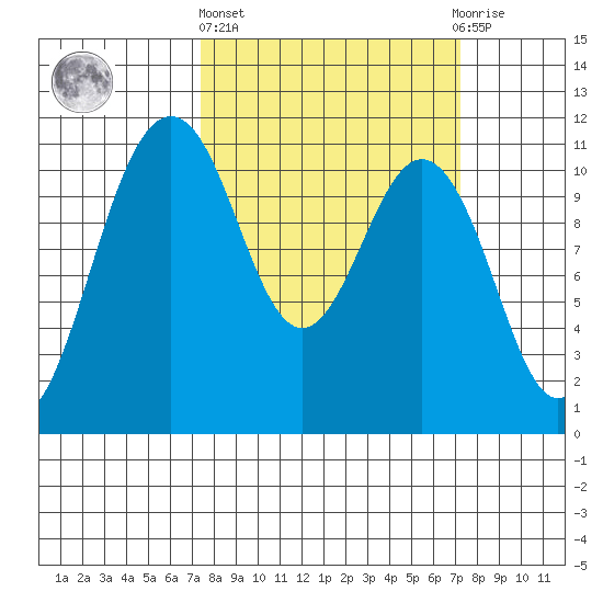 Point Defiance tide chart for Thursday, March 13, 2025
