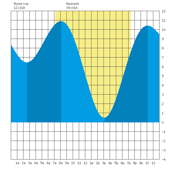 Point Defiance tide chart for Wednesday, March 19, 2025