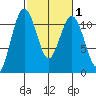Point Defiance tide chart for Saturday, March 1, 2025