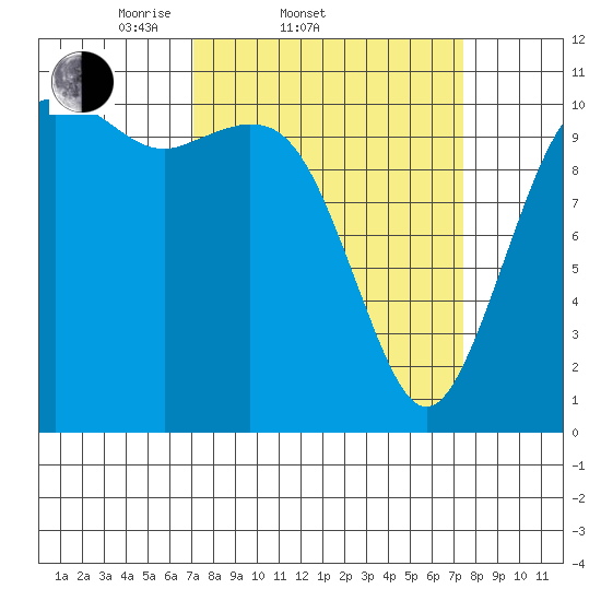 Point Defiance tide chart for Saturday, March 22, 2025