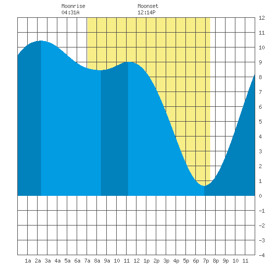 Point Defiance tide chart for Sunday, March 23, 2025