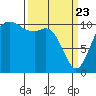 Point Defiance tide chart for Sunday, March 23, 2025