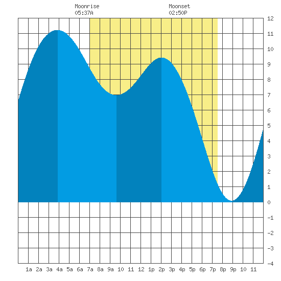 Point Defiance tide chart for Tuesday, March 25, 2025
