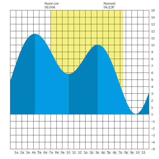 Point Defiance tide chart for Wednesday, March 26, 2025
