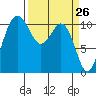 Point Defiance tide chart for Wednesday, March 26, 2025