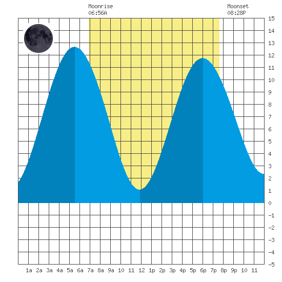Point Defiance tide chart for Saturday, March 29, 2025