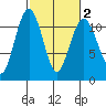 Point Defiance tide chart for Sunday, March 2, 2025