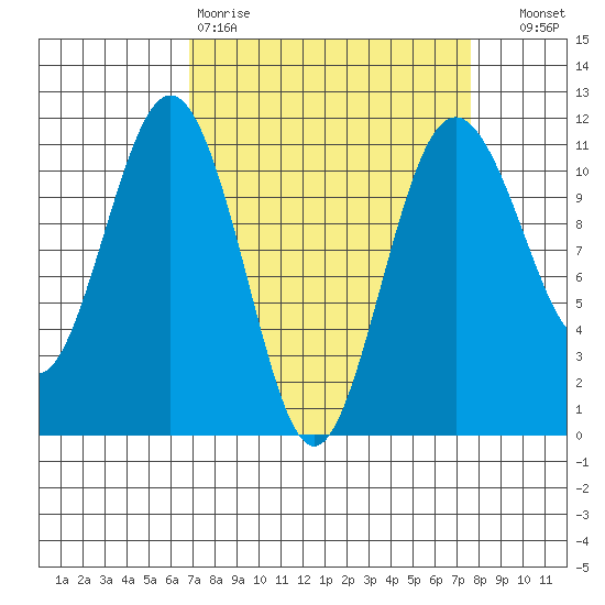 Point Defiance tide chart for Sunday, March 30, 2025
