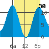 Point Defiance tide chart for Sunday, March 30, 2025