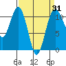 Point Defiance tide chart for Monday, March 31, 2025