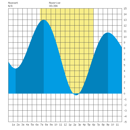 Point Defiance tide chart for Tuesday, March 4, 2025