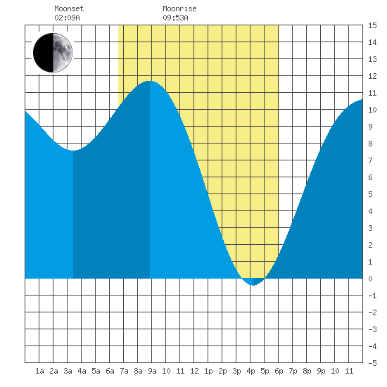 Point Defiance tide chart for Thursday, March 6, 2025