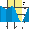 Point Defiance tide chart for Friday, March 7, 2025