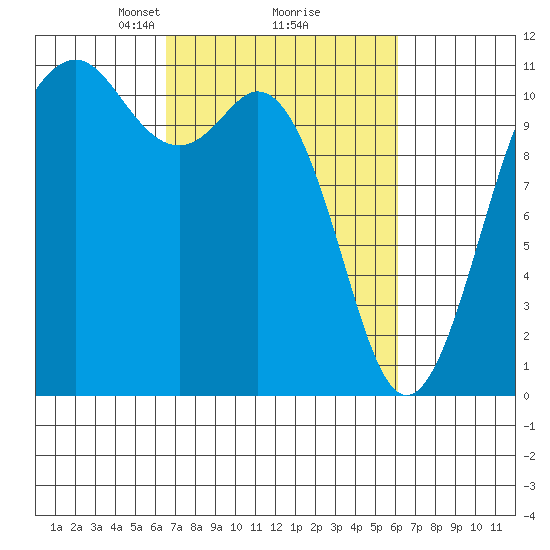 Point Defiance tide chart for Saturday, March 8, 2025