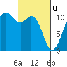 Point Defiance tide chart for Saturday, March 8, 2025